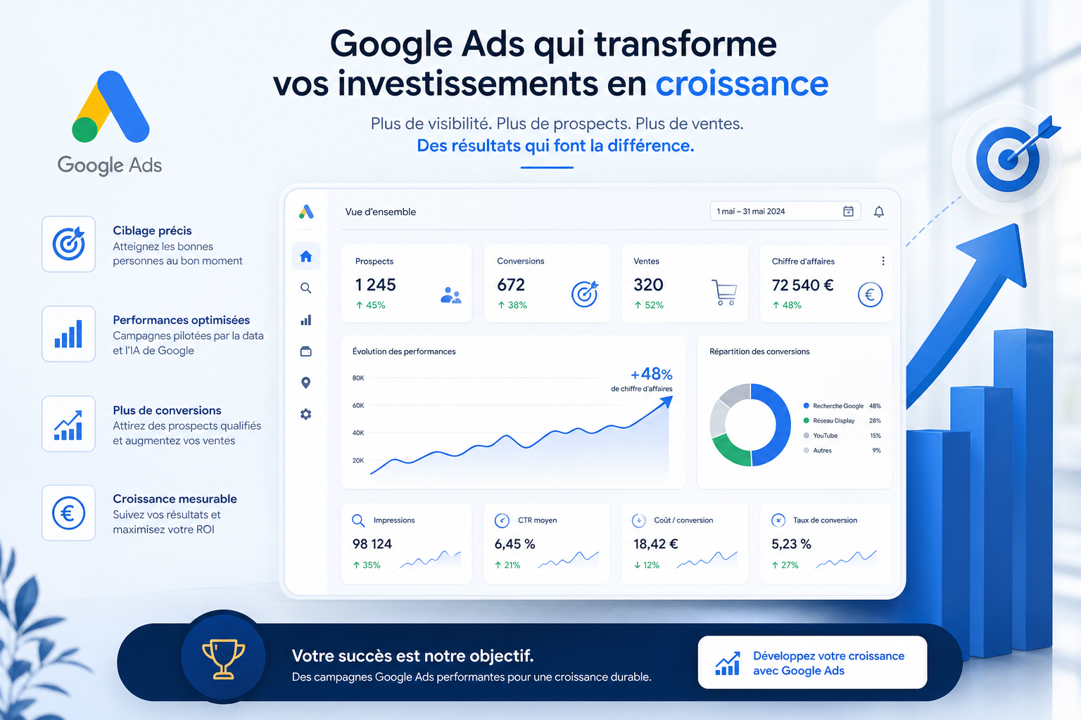 Résultats Google Ads croissance